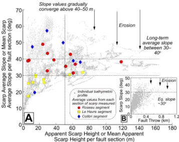 Figure 10.  Morphological parameters for the Roseau fault. The data in  A are based on the fault sections outlined in yellow in Figure 2
