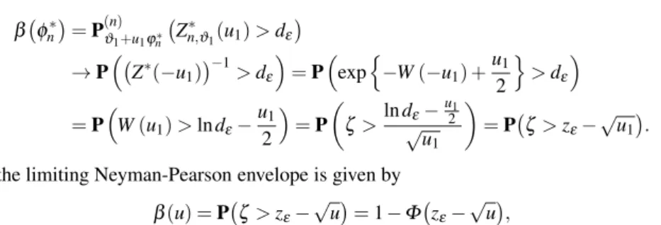 Fig. 3 Comparison of limiting power functions for ε = 0.05 and ε = 0.4