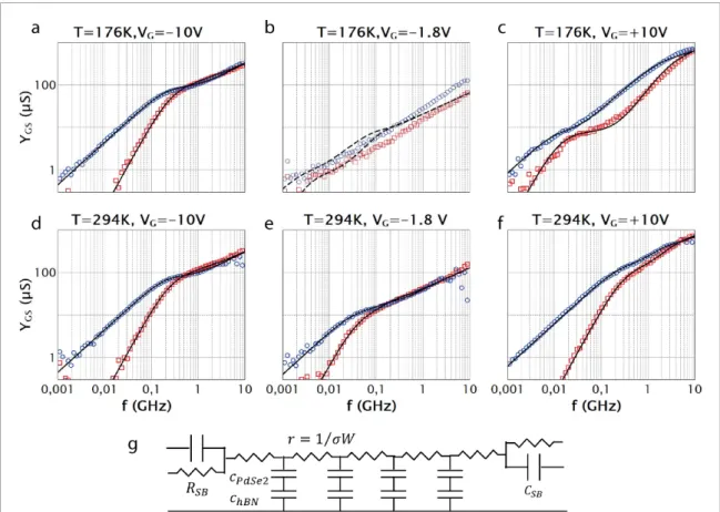 Figure 2. Zero bias gate admittance spectra I [Y GS ]( f) (blue circles) and R [Y GS ]( f) (red squares) of PdSe 2 -MOSFET-S43 at T = 176 K (a), (c) and T = 294 K (d), (f)