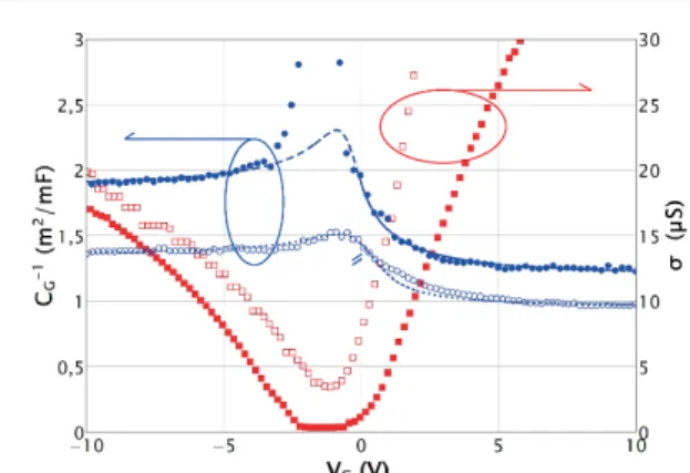 Figure 3. Gate voltage dependence of channel conductance σ and capacitance C G deduced from RF gate capacitance spectroscopy in figure 2