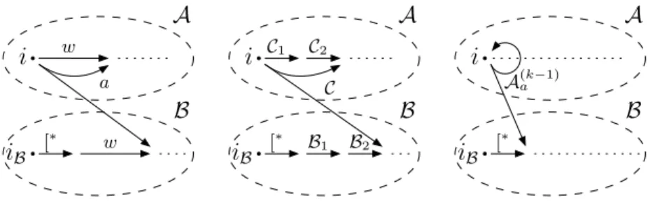 Fig. 2. transformation T d B (A) for d = (a, push w 1 ), (a, push k ) and (a, pop k ).