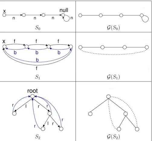 Fig. 6. Examples of graphs in A 0 , A 1 , and A 2 . For j = 0, . . . , 2, S j ∈ A j (left column) and G(S j ) ∈ T j (right column)