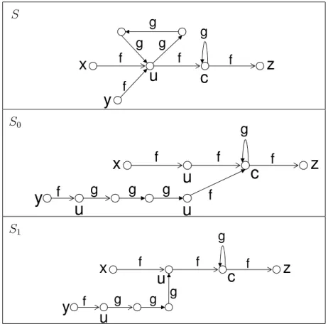 Fig. 8. The graph S satisfies the formula in (5), and S ∈ A 1 . A pre-model of S is S 0 