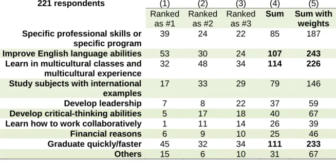 Table 3 Students’ main reasons for choosing the international university in Bangkok