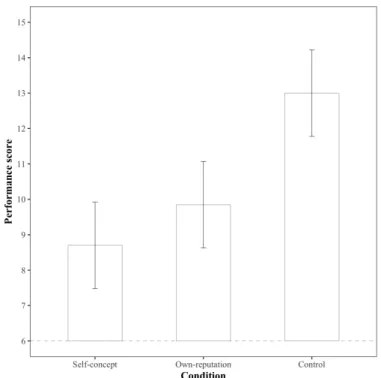 Figure 2. Mean performance at the memory task depending on the experimental condition