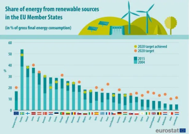 Fig. 1-2  Statistical share of energy from renewable sources in EU member states [10] 