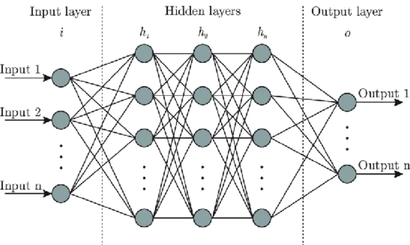 Fig. 1-14 Artificial neural network architecture [77] 