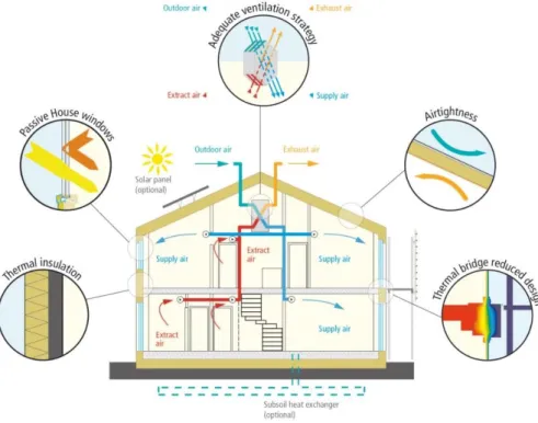 Fig. 2-2 Basic principles of a Passive House [83] 