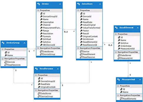 Fig. 2-14 Visual Studio software - data mapping system of UPB passive house [93] 