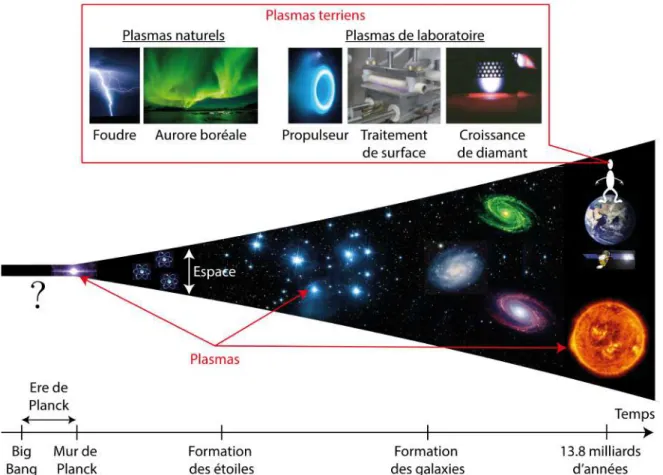 Figure I.1 – L’Histoire de l’univers selon les modèles cosmologiques standards actuels [Lid03]