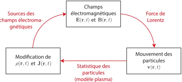 Figure 1.1 – Schéma représentant les liens entre les interactions électromagnétiques et le mouvement des particules dans un plasma (inspiré de [Rax05]).