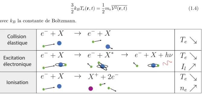 Figure 1.4 – Tableau synthétisant les différents types de collision électron - atome.