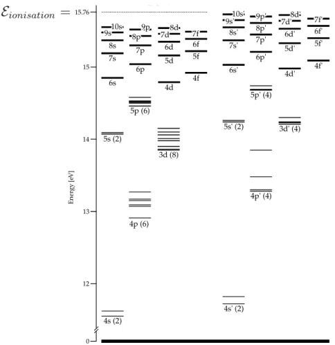 Figure 1.5 – Diagramme des états principaux de l’argon de son état fondamental à son état ionisé d’énergie E ionisation = 15.76 eV (repris de [Car13]).