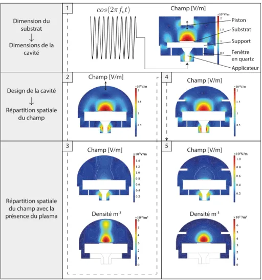 Figure 1.15 – Les différentes étapes de conception d’une cavité pour une application de croissance de diamant (repris de [Su+14]).
