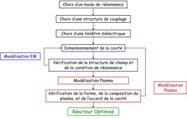 Figure 1.16 – Les étapes de la conception d’une source plasma microonde [Sil+09].