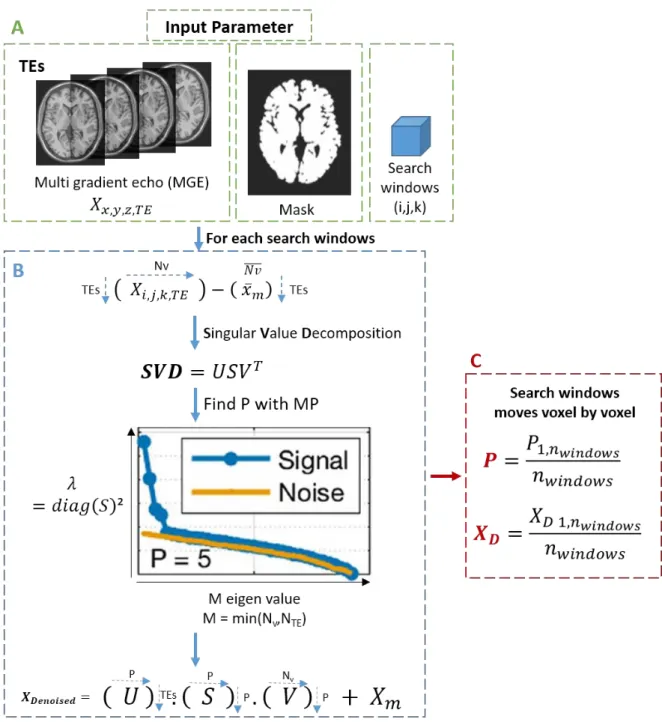 Figure 2.2 – Processus de réduction du bruit de l’algorithme MP-PCA.  