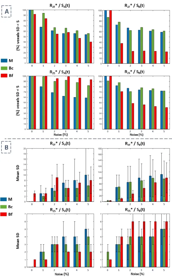 Figure 2.10 - Analyse des équations d'ajustement du signal à partir des simulations.  