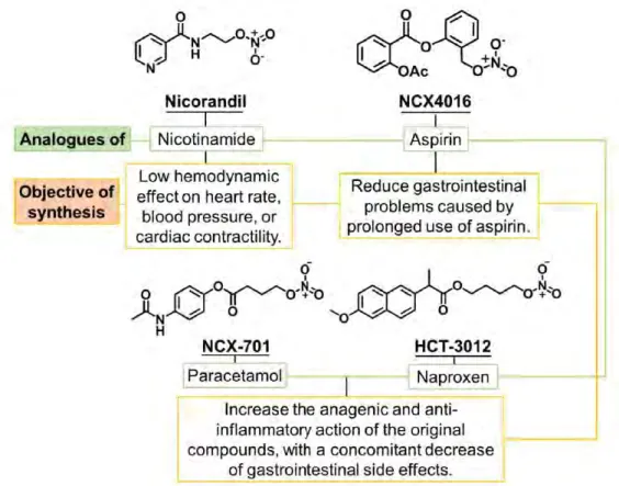 Figure 16.  New nitrate hybrids and the goals for their development. 