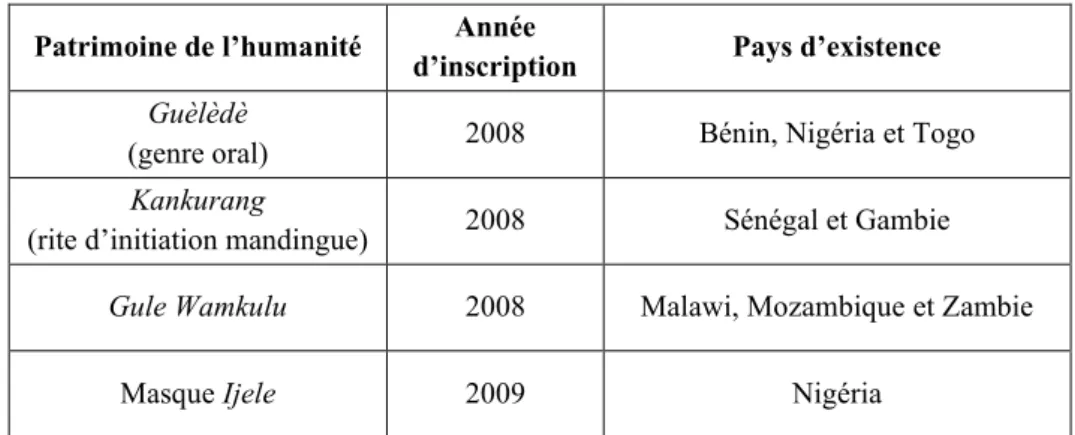 Tableau 1 : Pratiques de masques africains ayant label de patrimoine de l’humanité 