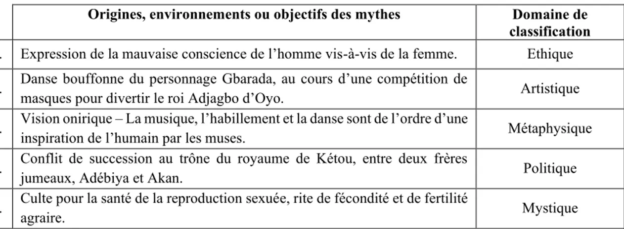 Tableau 2 : Classification des mythes Guèlèdè 