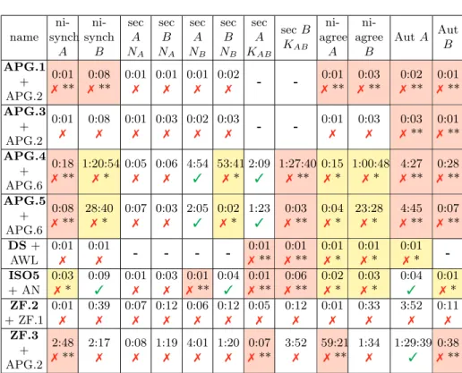 Fig. 4. Results found with Tamarin with APG from [26], DS = Denning Sacco [13], AWL = Amended Woo Lam [5], ISO5 = ISOFive-Pass [7], AN = Abadi Needham [1], ZF from [30], * = the first protocol is safe in isolation, ** = both protocols are safe in isolation