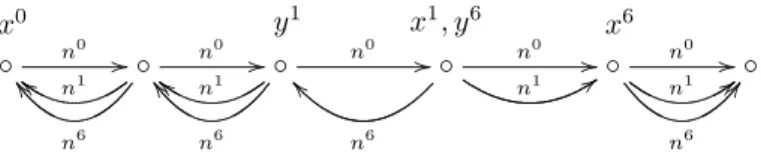 Fig. 3. An example graph that satisfies the V C loop formula for reverse.