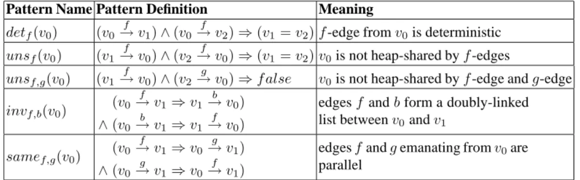 Table 1. Useful pattern definitions (f, b, g ∈ F are edge labels).