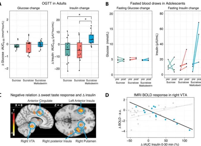 Figure 2. Changes in insulin sensitivity and brain response to sweet taste in humans  Changes in insulin sensitivity and brain response to sweet taste in humans  