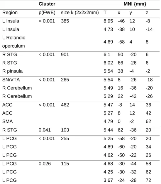 Table 1. Negative relation between  Δ  insulin iAUC 0-30m  and brain response to sucrose