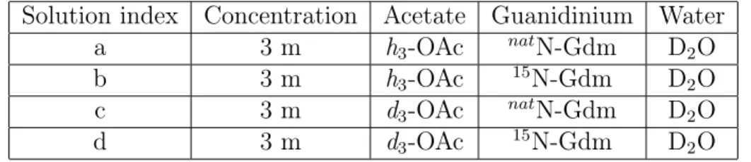 Table 1: Isotopic composition of the four guadinium acetate solutions.