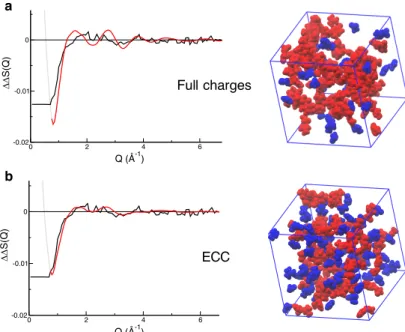 Figure 3: Comparison between the experimental second order difference in Q-space