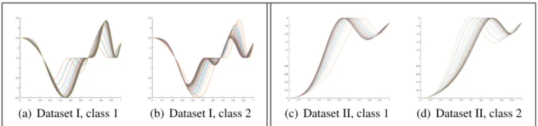Figure 2: Synthetic data: two different synthetic datasets (a &amp;b and c &amp;d), each with two classes.