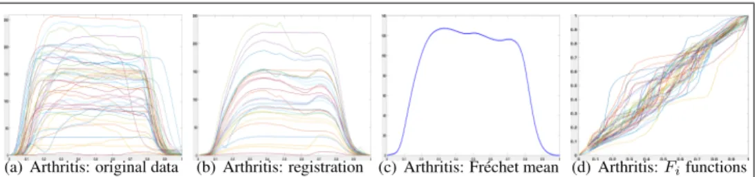 Figure 4: Real data: functional signals from adults with and without arthritis. The goal is to learn a regression model for aided diagnostics.