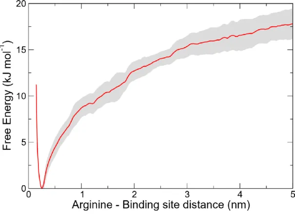 Figure 5. Free energy profile for the arginine binding to B13 glutamate pair. 