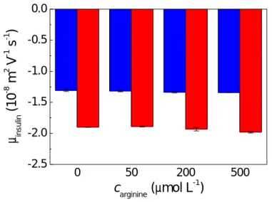 Figure  6.  Electrophoretic  mobilities  of  insulin  (c ins  = 8.6 μmol L −1 )  in  the  absence  (blue)  and  presence (red) of 20 μmol L −1  zinc nitrate measured at varying arginine concentrations