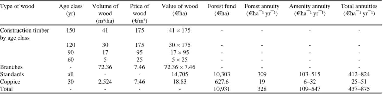 Table 1. Volumes, prices, values, funds, and annuities for 1 ha of a small woodlot in southwestern France.