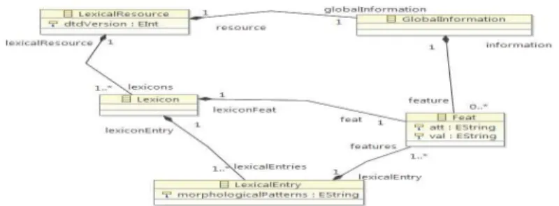 Fig. 3. The associated source PIM of the below extract of LMF lexicon 