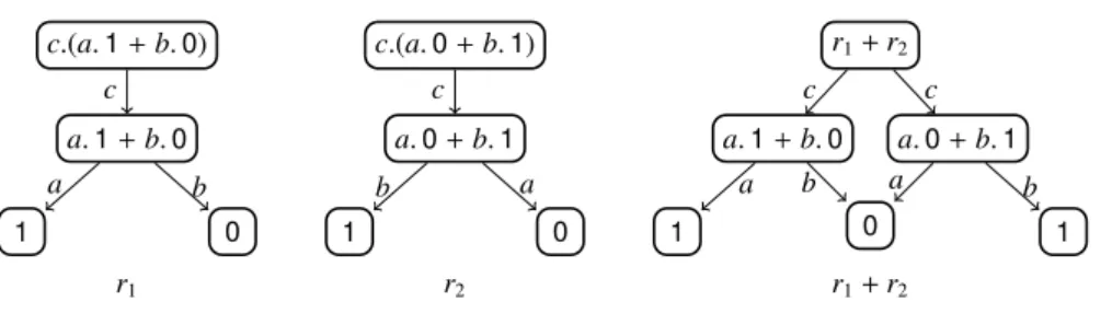 Fig. 1. LTS depictions of the behaviours described in Eq. (1)