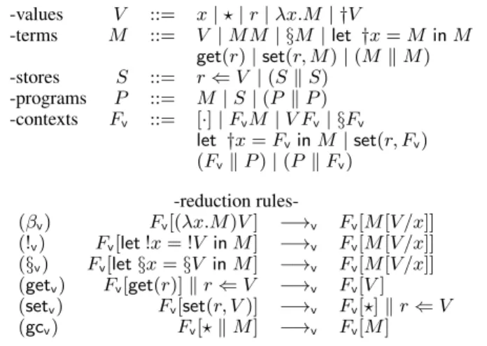 Figure 9. CBV syntax and operational semantics revisit the syntax of programs with a notion of value V that may be a variable, unit, a region, a λ-abstraction or a †-value