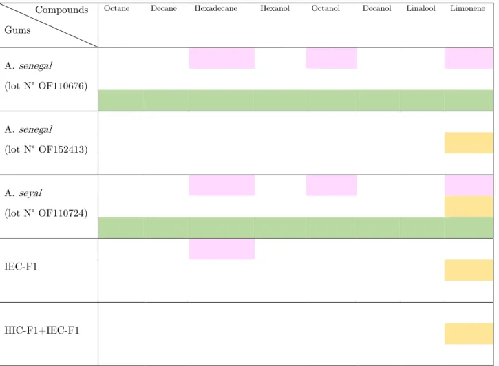 Table II.3: Acacia gums, their fractions and different compounds investigated according to the objectives  of this Ph.D