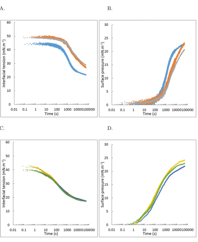 Figure III.2: Semi-logarithmic plots of interfacial tension (A and C) and surface pressure (B and D) of  hexadecane in the presence of A