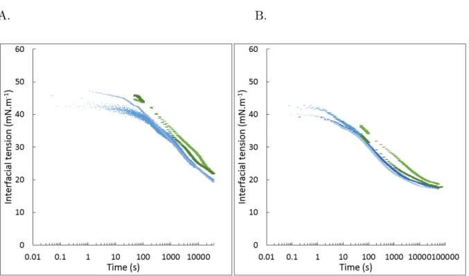 Figure  III.3:  Semi-logarithmic  plots  of interfacial tension profiles obtained from the measurement of  static interfacial tension (blue tone) and viscoelastic modulus (green tone) and for A