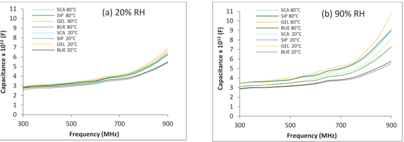 Fig.  II-2.  Effect  of  frequency  on  the  capacitance  of  sodium  caseinate  (SCA)  film  of  54  mm,  soybean isolated protein (SIP) film of 56 mm, gelatin (GEL) film of 57 mm and blank uncoated  electrode  (BUE),  at  (a)  20%  RH  and  (b)  90%  RH