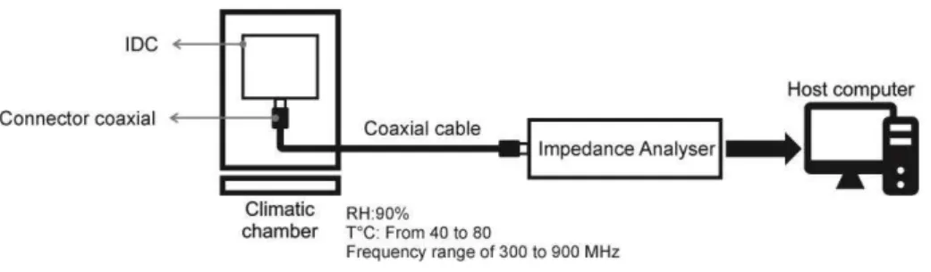 Fig. III-1. Experimental set-up used for the electrical capacitance tests. IDC: interdigitate  electrode