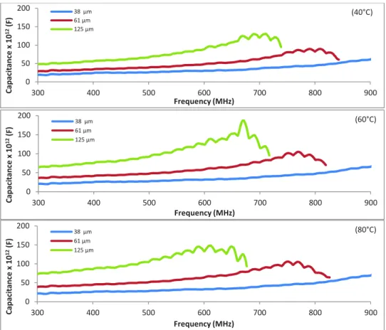 Fig.  III-3.  Effect  of  temperature  on  the  capacitance  of  gelatin  (expressed  by  (C-C 0 )/C 0 ): 