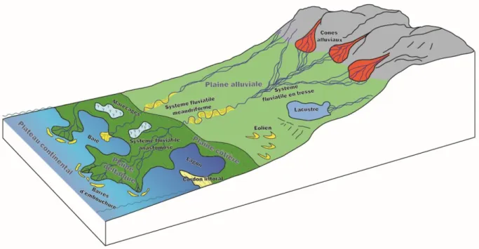 Figure 10: Profil de dépôt continental théorique présentant l'évolution des différents types de systèmes  fluviatiles