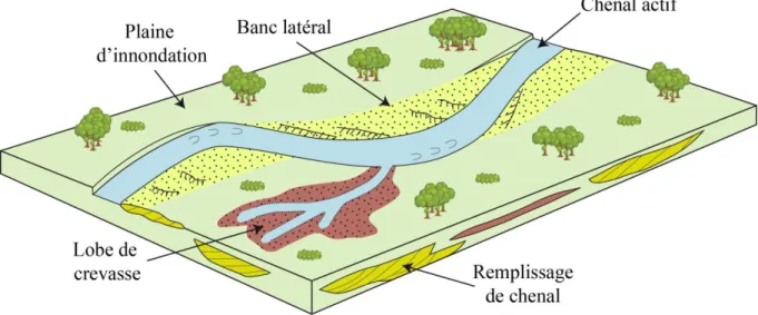 Figure 15: Bloc diagramme montrant une portion de chenal faiblement sinueux (d’après Miall, 1996)