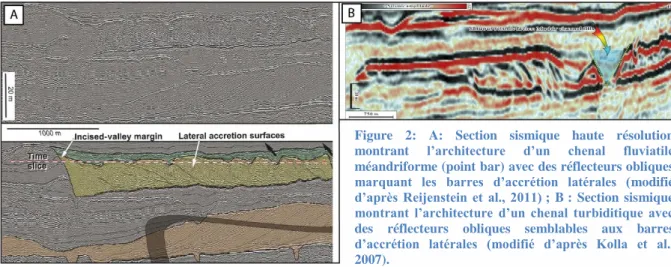 Figure  2:  A:  Section  sismique  haute  résolution  montrant  l’architecture  d’un  chenal  fluviatile  méandriforme (point bar) avec des réflecteurs obliques  marquant  les  barres  d’accrétion  latérales  (modifié  d’après  Reijenstein  et  al.,  2011)