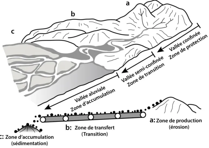 Figure  3:  Diagramme  schématique  montrant  un  système  fluviatile  type  divisé  en  zones  de  production,  de  transfert, et de dépôt (Les trois zones du système fluvial (Gangbazo, 2011, adapté de Brierley et Fryirs, 2005)