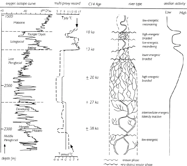 Figure 4:: Compilation des changements de style fluviatiles dans la vallée de la Vecht (Hollande) depuis 40000  ans (Huisink, 2000)